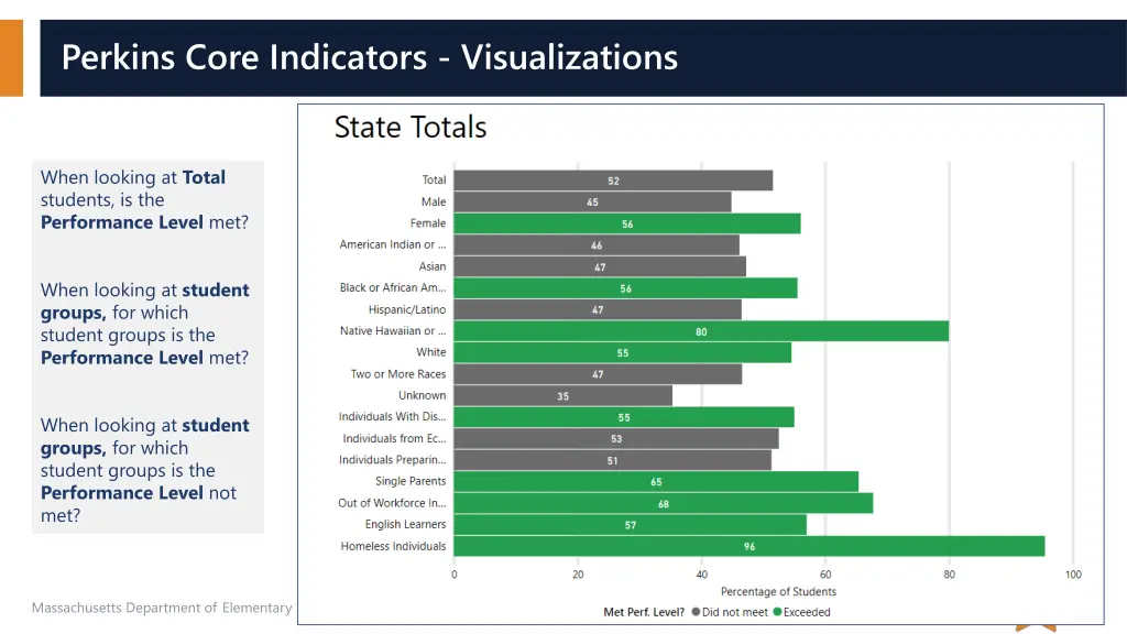 perkins core indicators visualizations