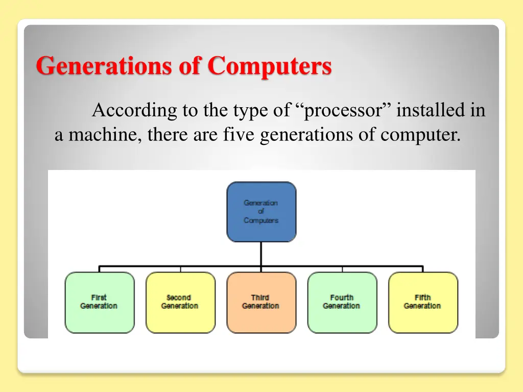 generations of computers