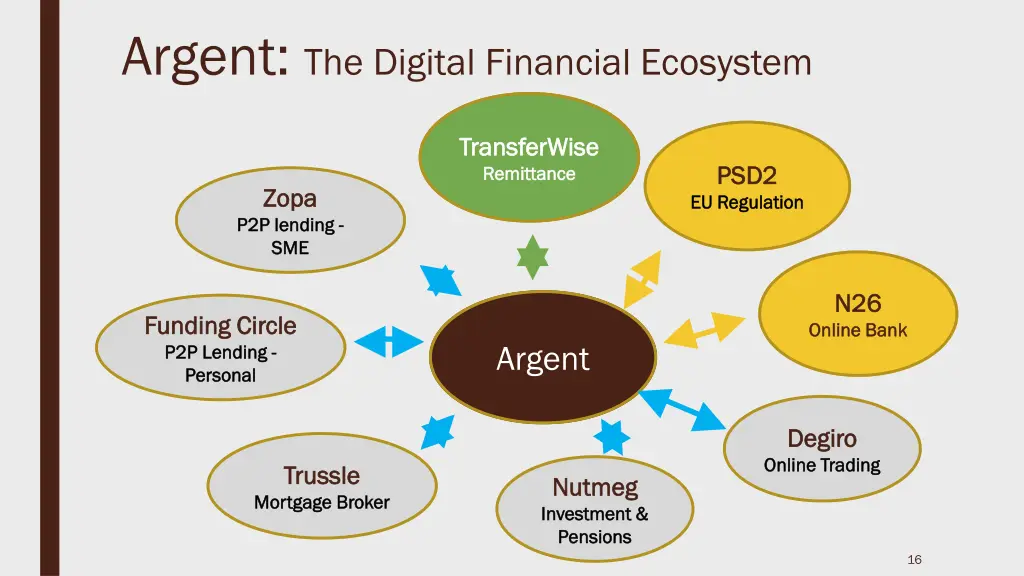 argent the digital financial ecosystem