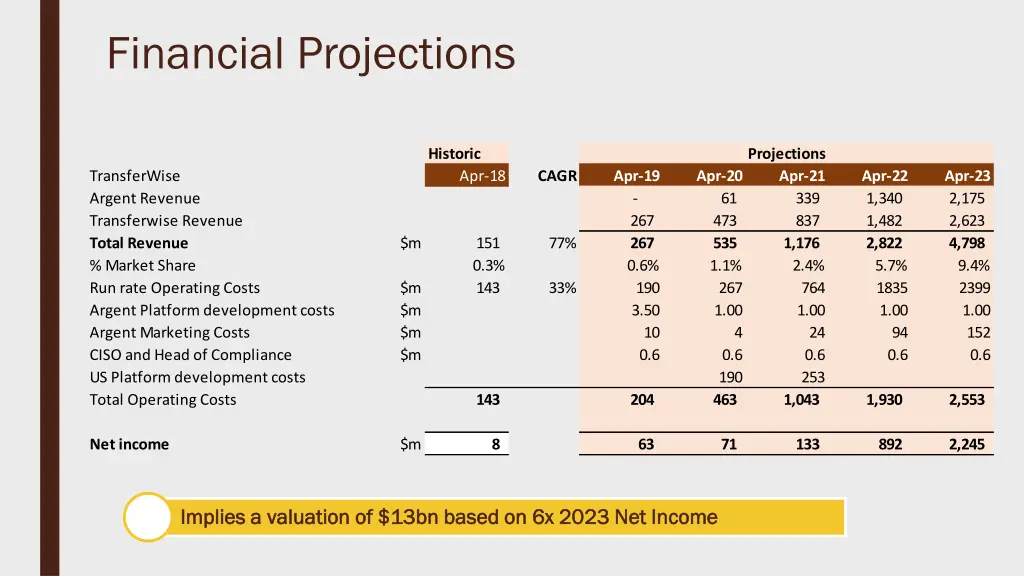 financial projections