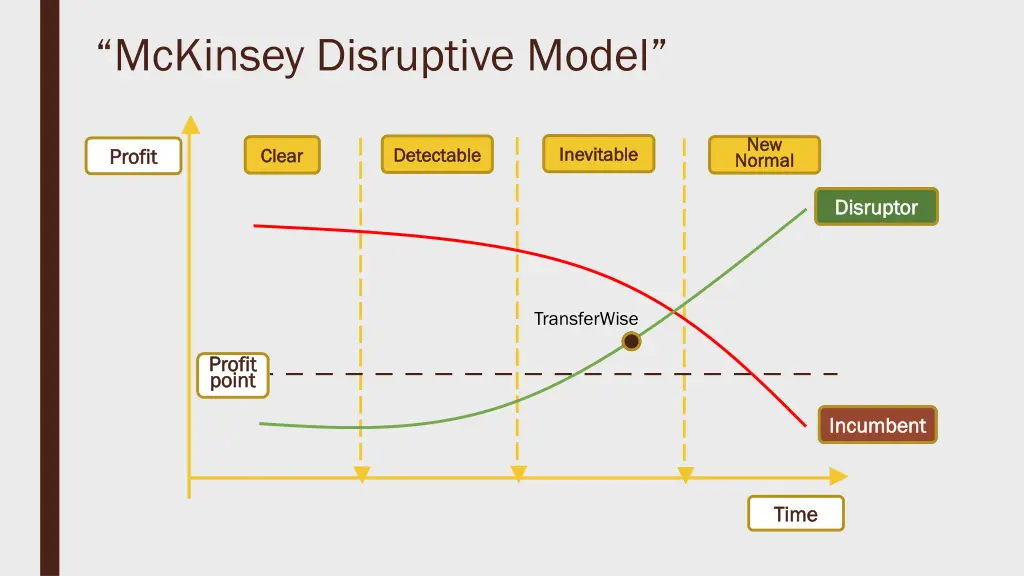 mckinsey disruptive model