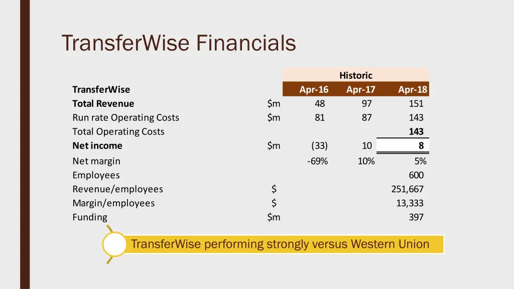 transferwise financials