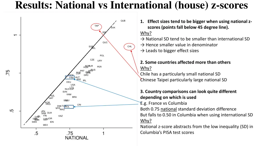 results national vs international house z scores