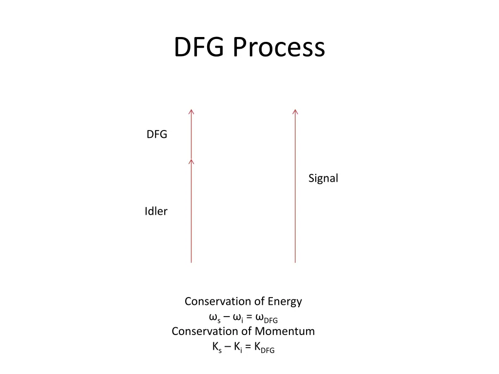 dfg process