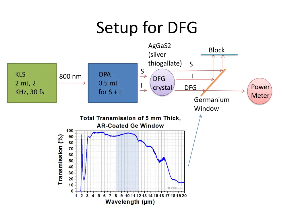 setup for dfg