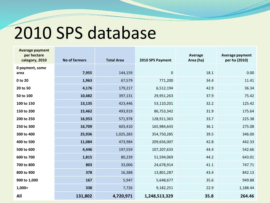 2010 sps database