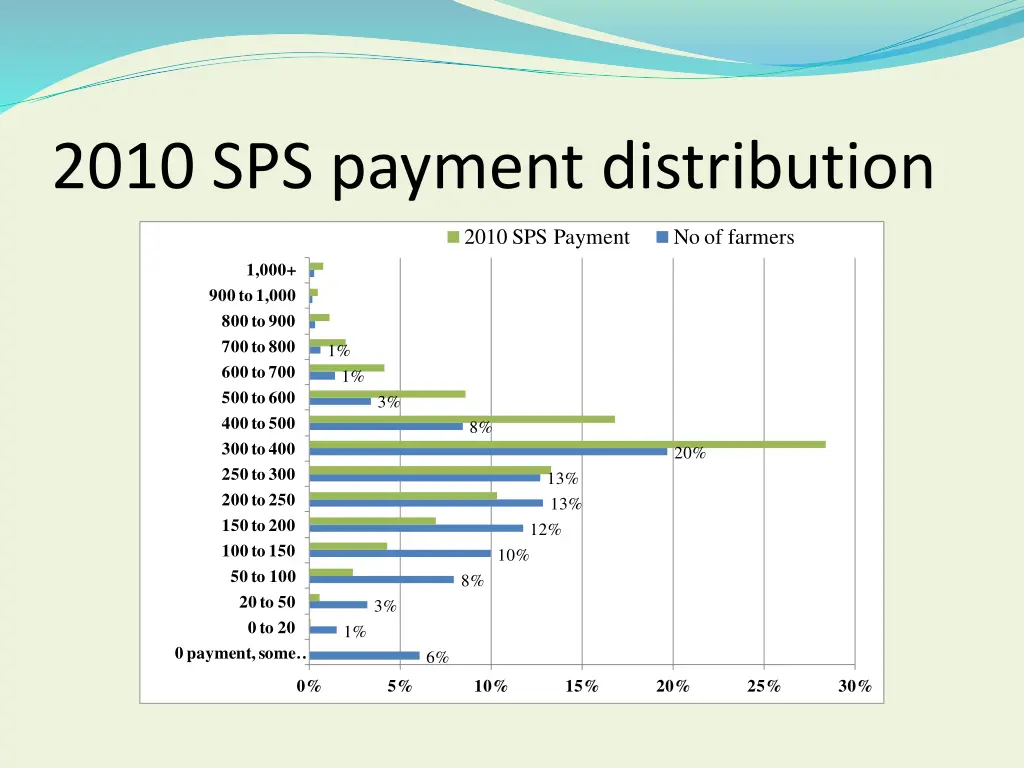 2010 sps payment distribution