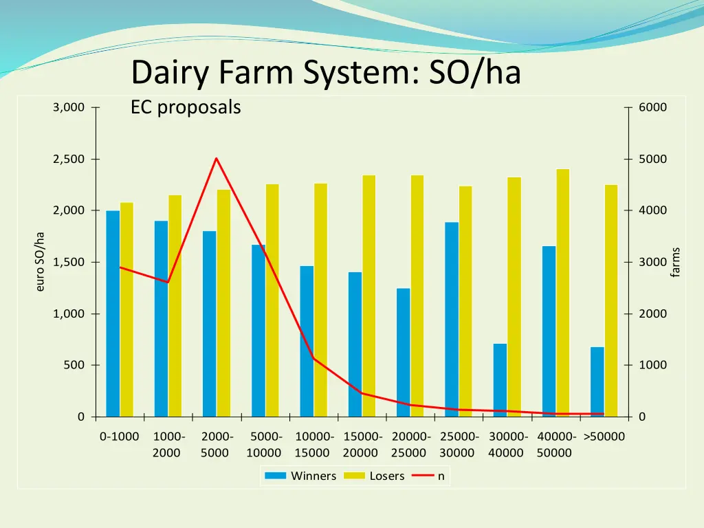 dairy farm system so ha ec proposals