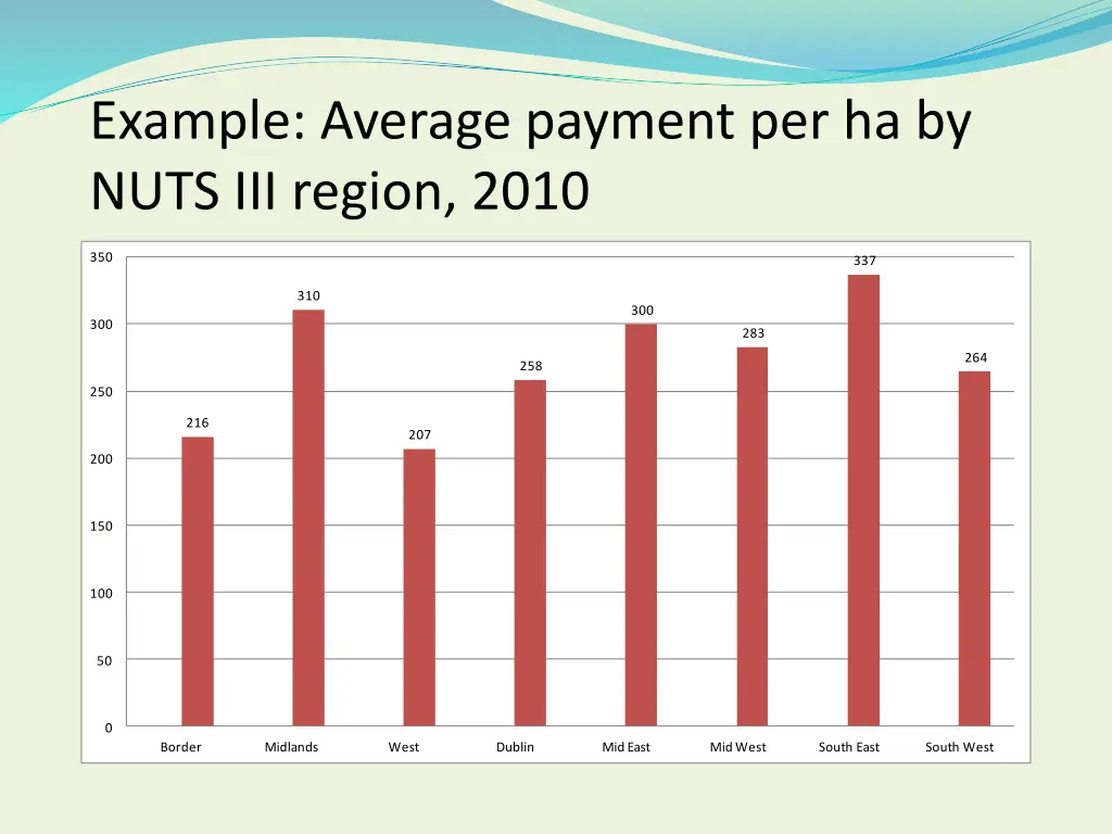 example average payment per ha by nuts iii region