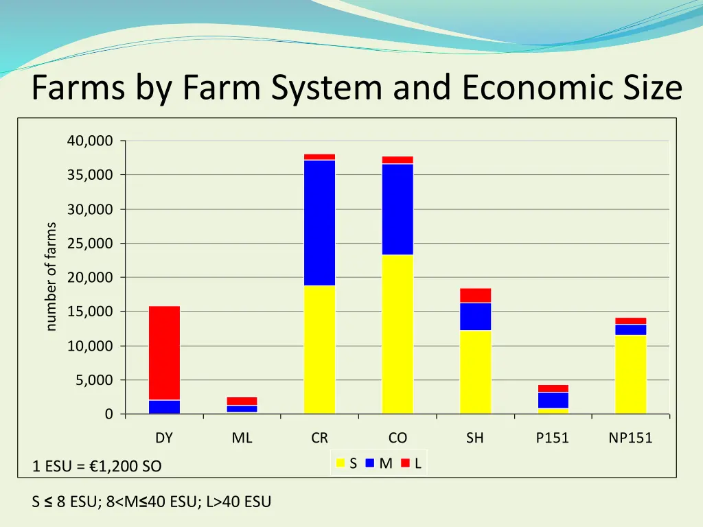 farms by farm system and economic size