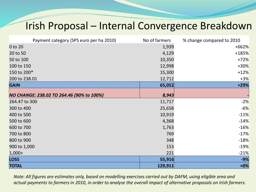 irish proposal internal convergence breakdown