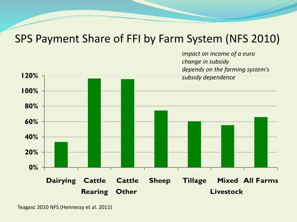 sps payment share of ffi by farm system nfs 2010