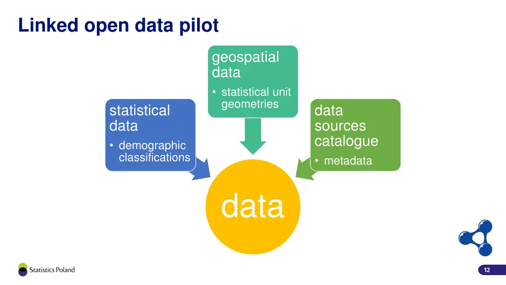 linked open data pilot