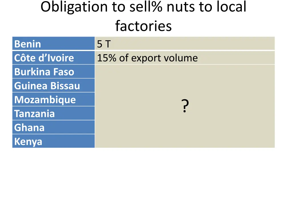 obligation to sell nuts to local factories benin