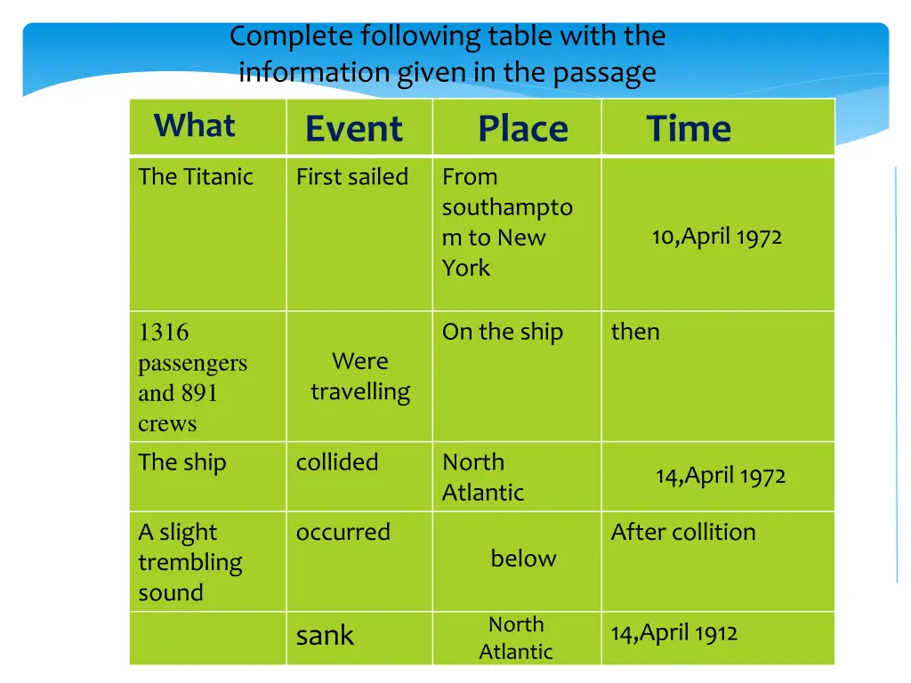 complete following table with the information