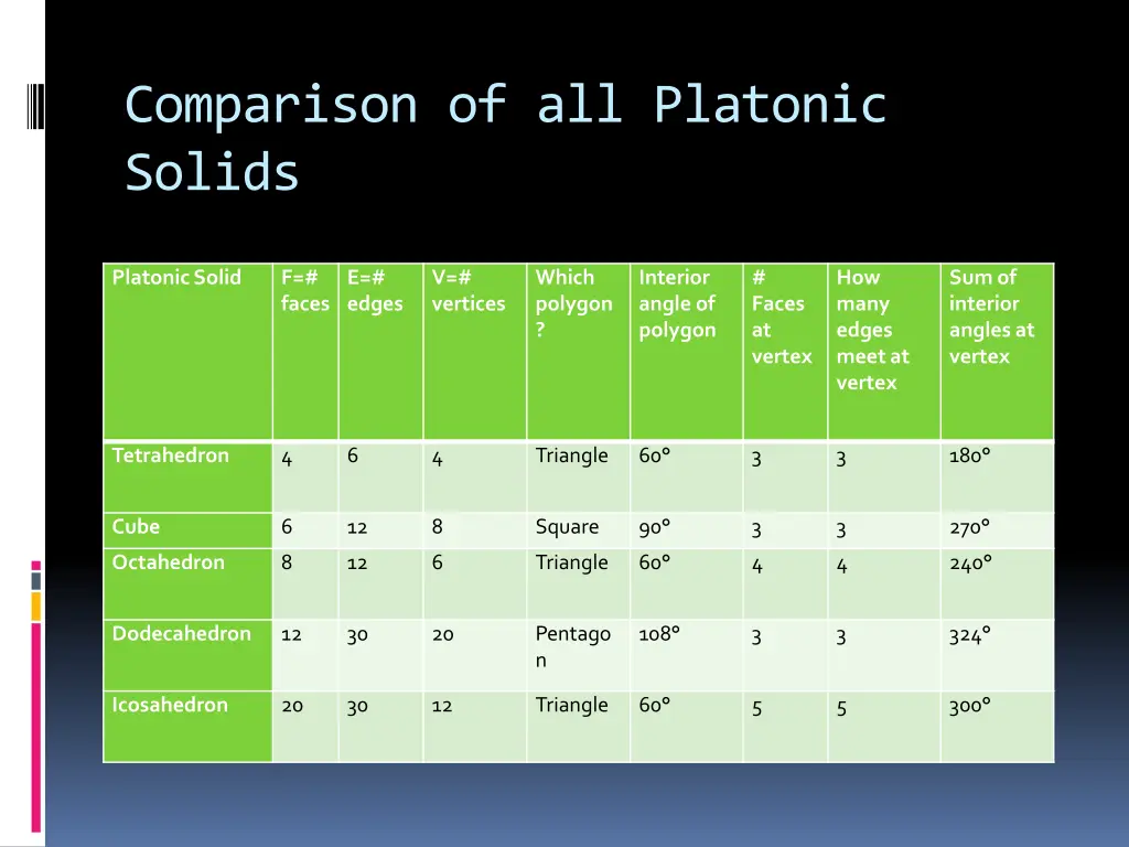 comparison of all platonic solids