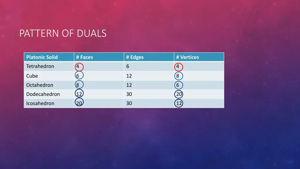 pattern of duals