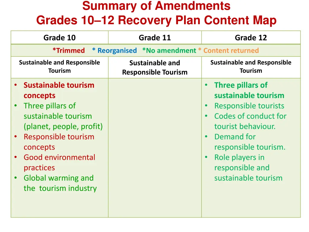 summary of amendments grades 10 12 recovery plan 3