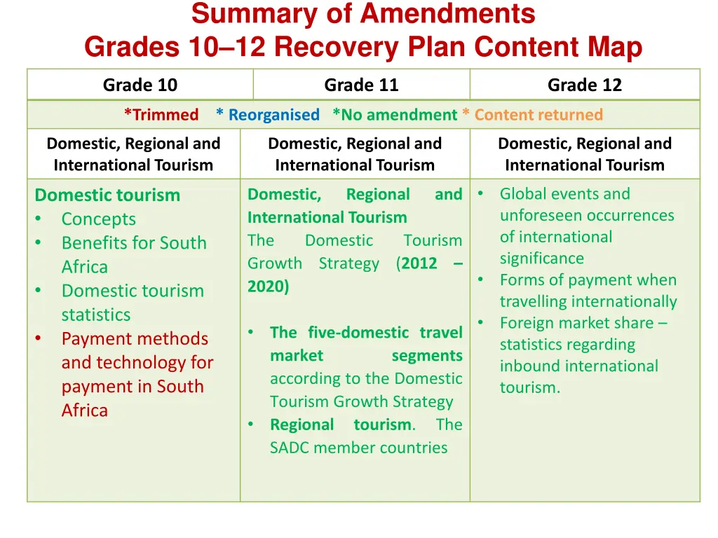 summary of amendments grades 10 12 recovery plan 4