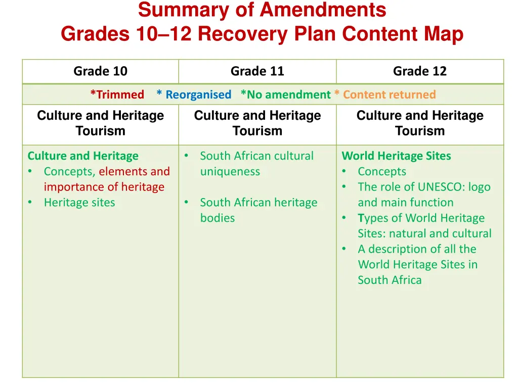 summary of amendments grades 10 12 recovery plan 5