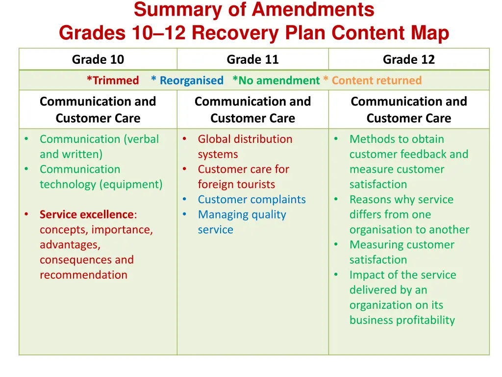 summary of amendments grades 10 12 recovery plan 7