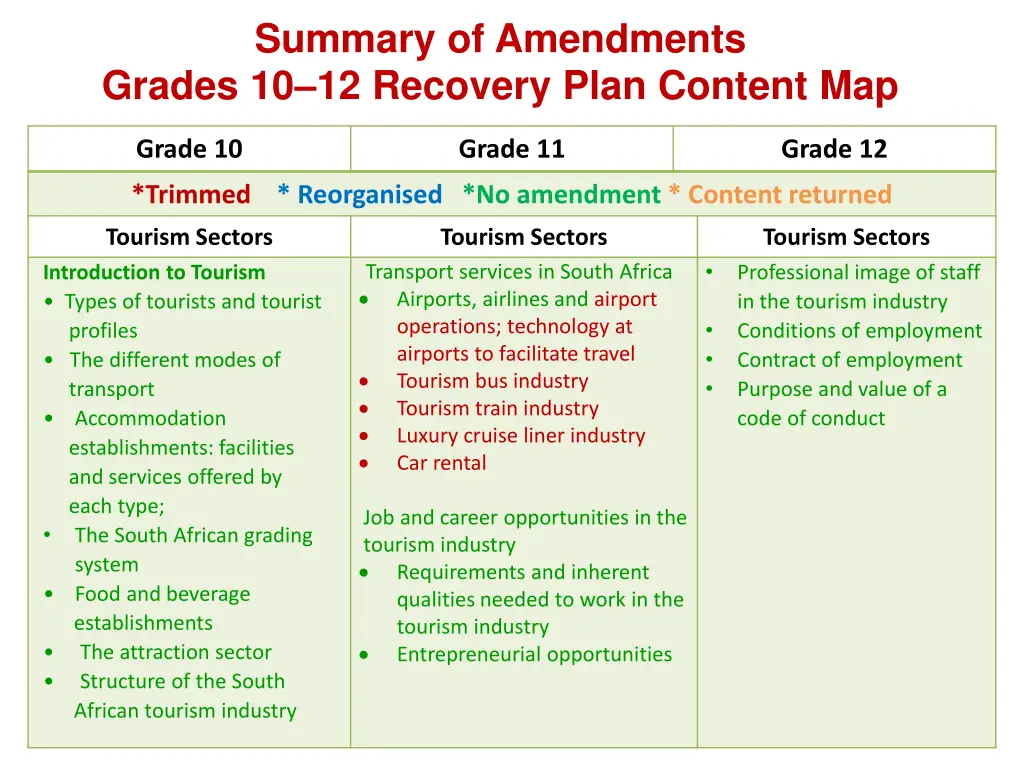 summary of amendments grades 10 12 recovery plan