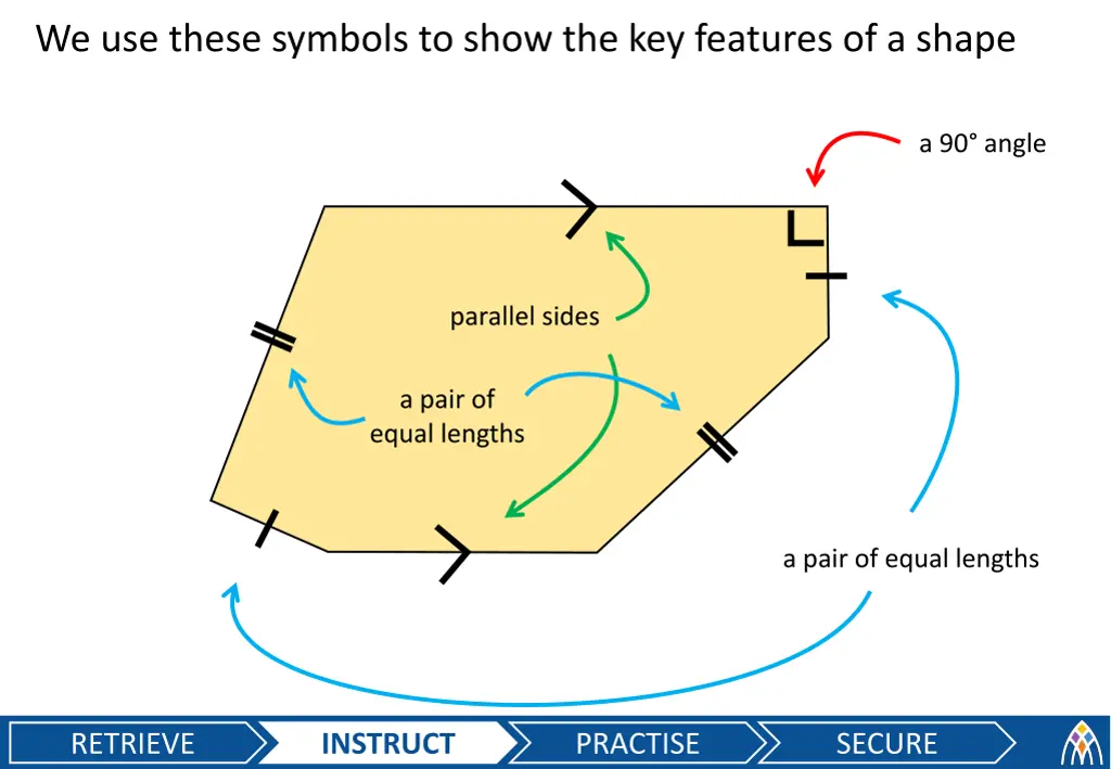 we use these symbols to show the key features