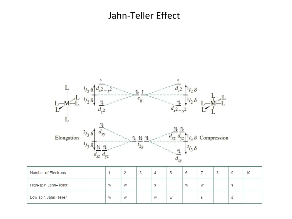 jahn teller effect