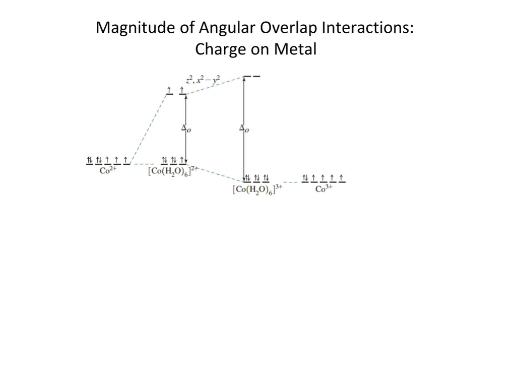 magnitude of angular overlap interactions charge