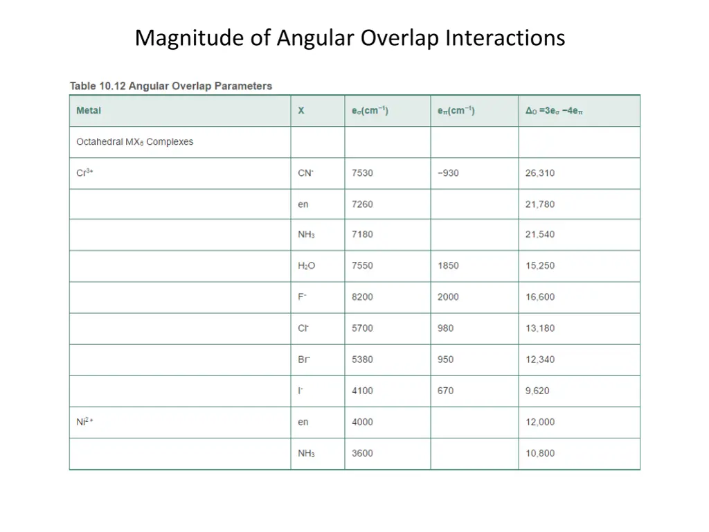 magnitude of angular overlap interactions