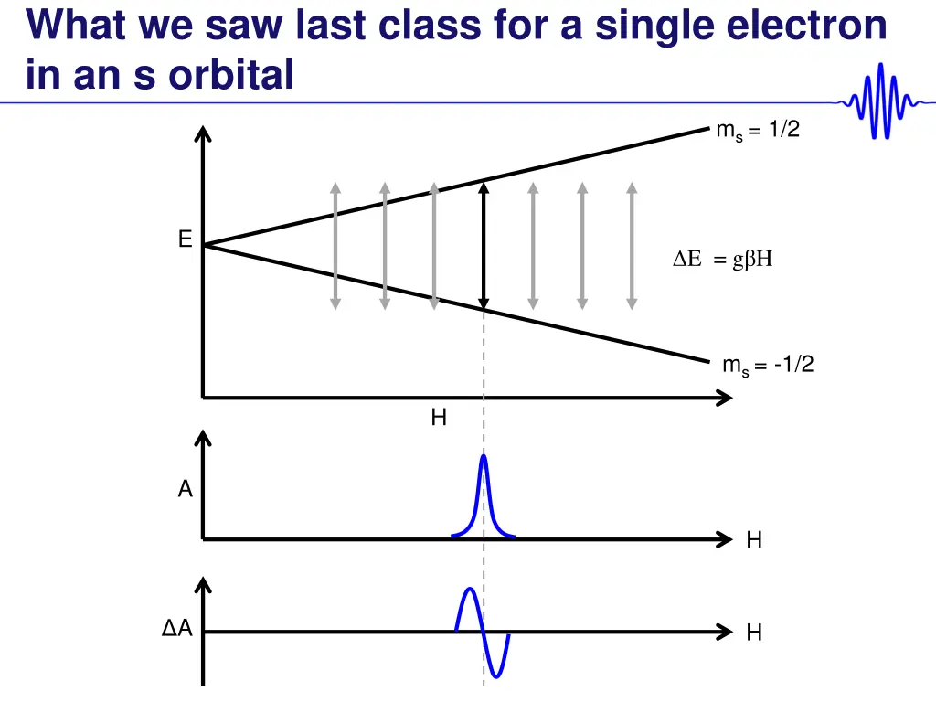 what we saw last class for a single electron