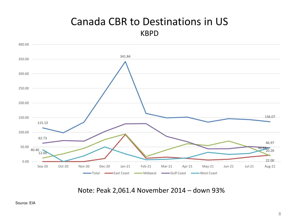 canada cbr to destinations in us kbpd