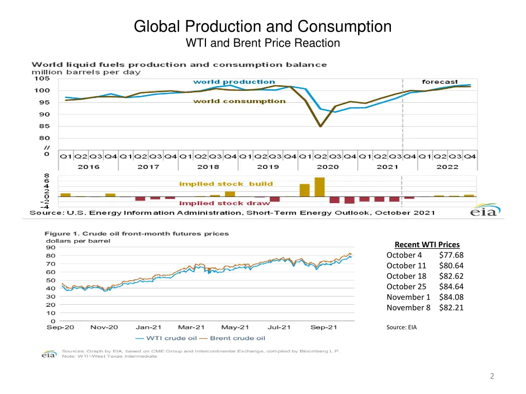 global production and consumption wti and brent