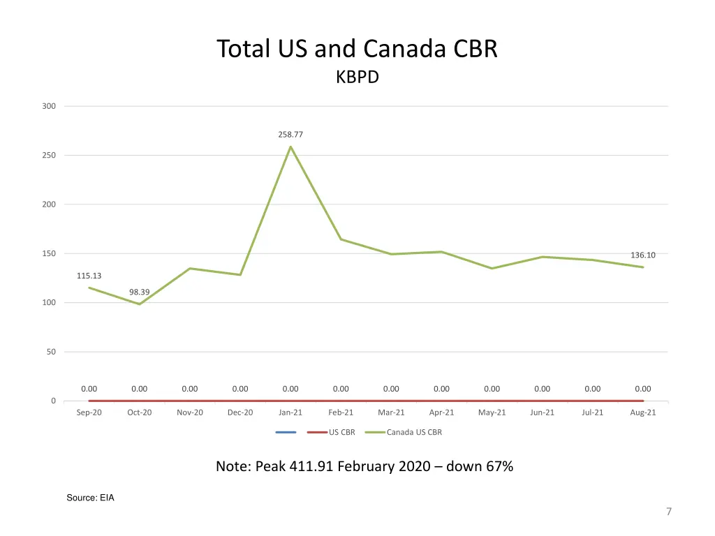 total us and canada cbr kbpd