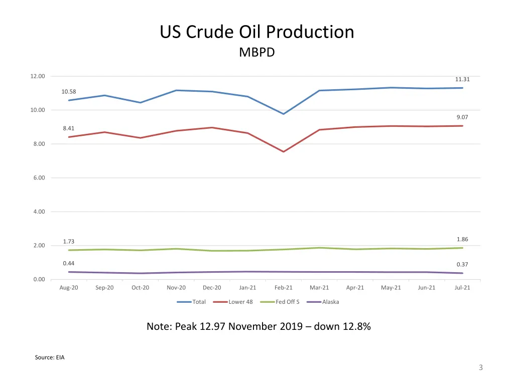 us crude oil production mbpd