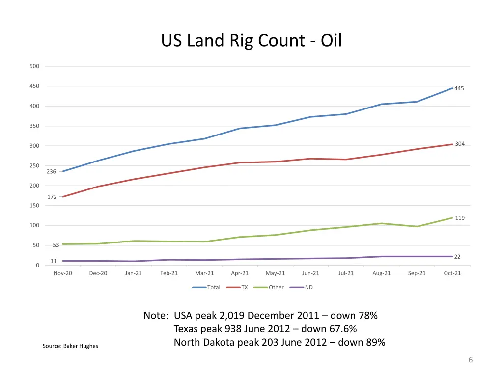 us land rig count oil