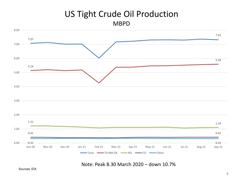 us tight crude oil production mbpd