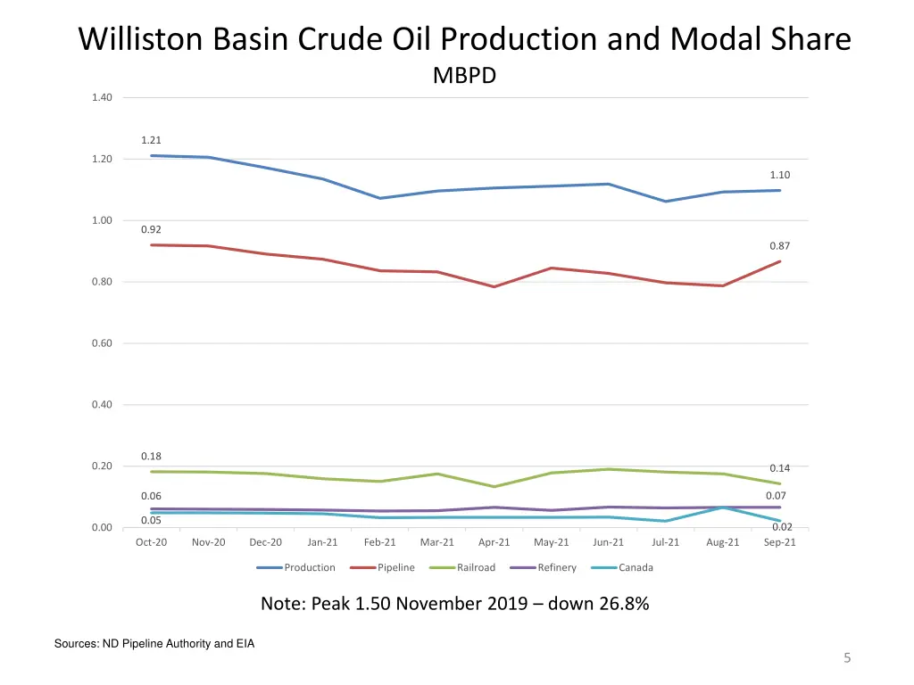 williston basin crude oil production and modal