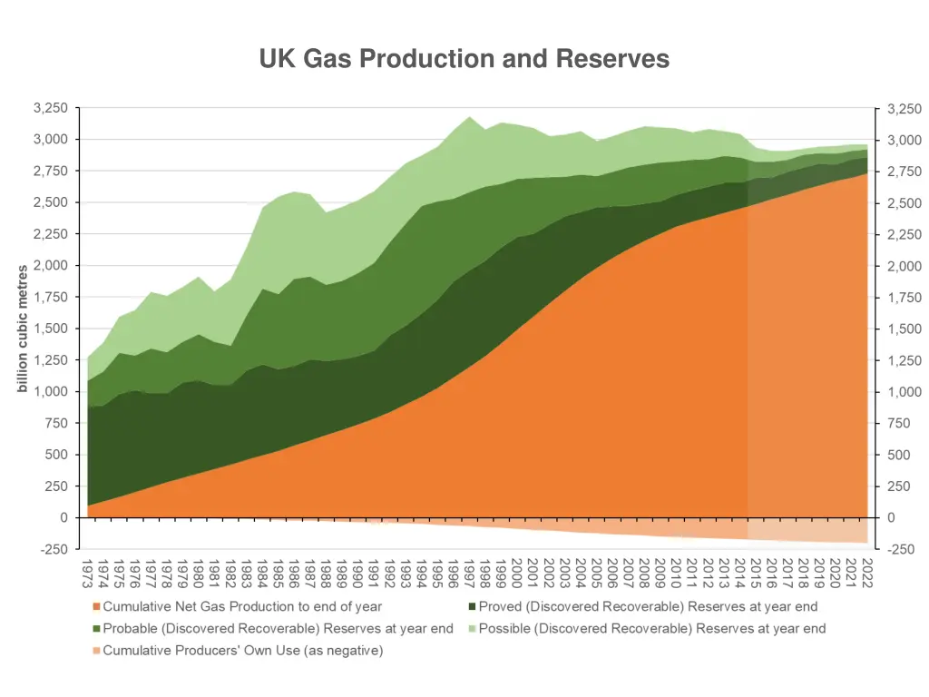 uk gas production and reserves