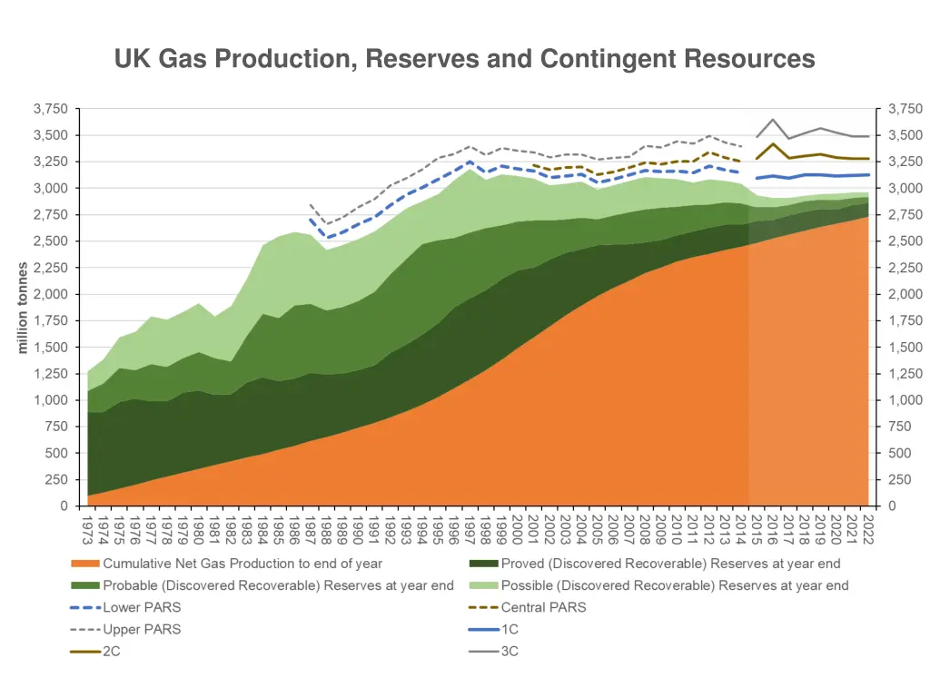 uk gas production reserves and contingent