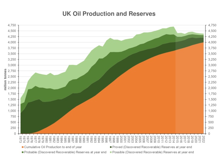 uk oil production and reserves