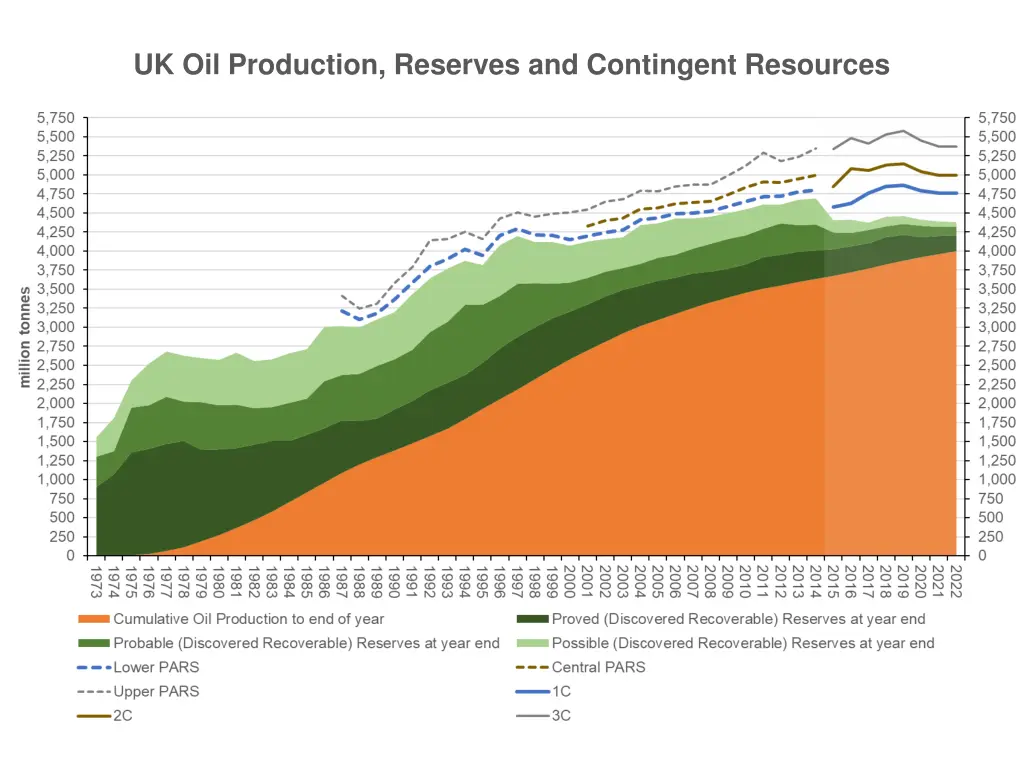 uk oil production reserves and contingent