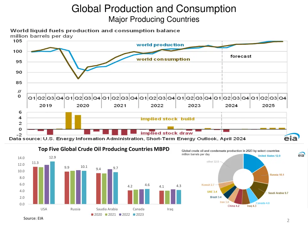 global production and consumption major producing