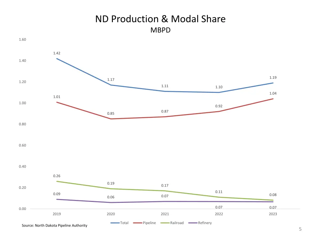 nd production modal share mbpd