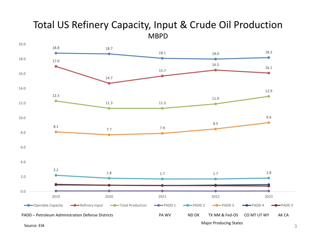 total us refinery capacity input crude