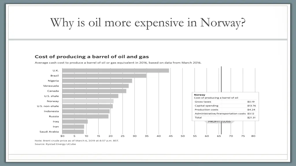 why is oil more expensive in norway