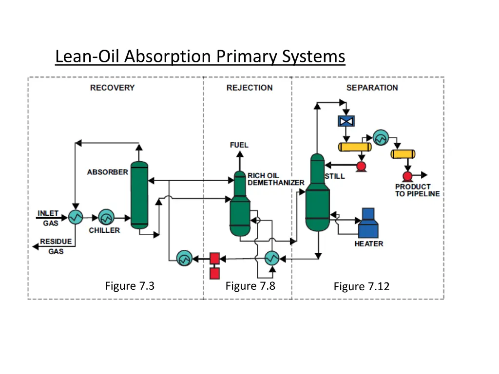 lean oil absorption primary systems 1