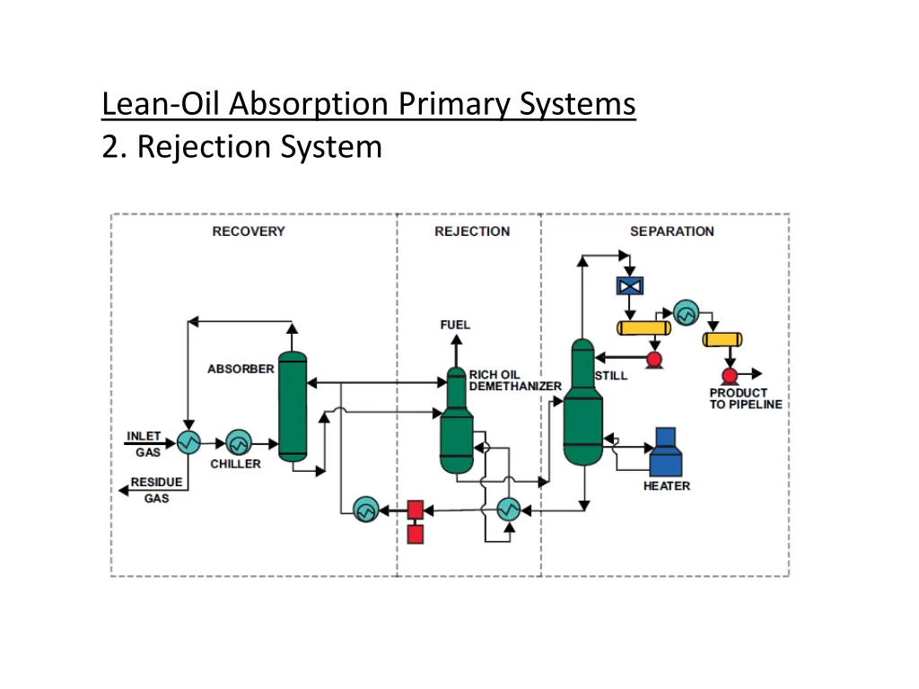 lean oil absorption primary systems 2 rejection