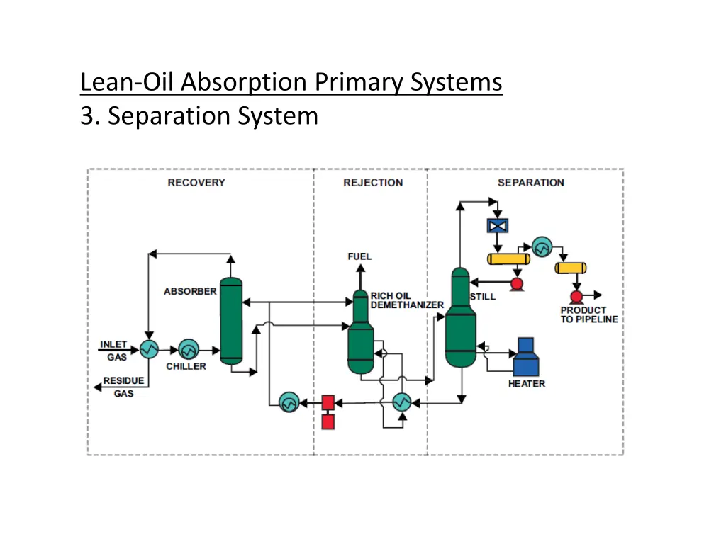 lean oil absorption primary systems 3 separation