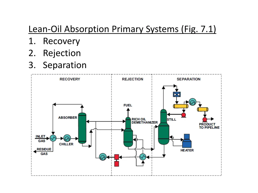 lean oil absorption primary systems